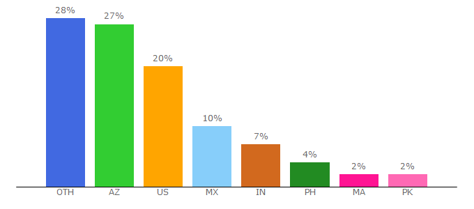 Top 10 Visitors Percentage By Countries for theteacherscorner.net