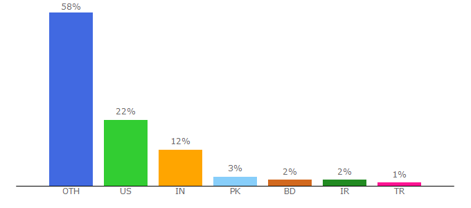 Top 10 Visitors Percentage By Countries for thetechlounge.com