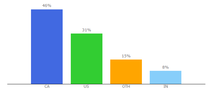 Top 10 Visitors Percentage By Countries for thetelegram.com