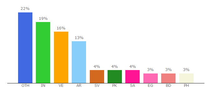 Top 10 Visitors Percentage By Countries for thetimecave.com