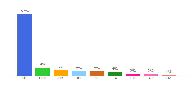 Top 10 Visitors Percentage By Countries for thetop10sites.com