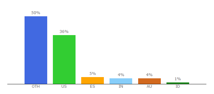 Top 10 Visitors Percentage By Countries for thetopinbox.com