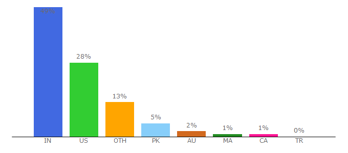 Top 10 Visitors Percentage By Countries for thetoptens.com