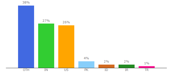 Top 10 Visitors Percentage By Countries for theultralinx.com