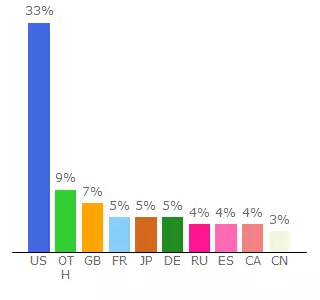 Top 10 Visitors Percentage By Countries for theundeadhearts.bandcamp.com