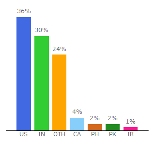 Top 10 Visitors Percentage By Countries for theundercoverrecruiter.com