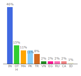 Top 10 Visitors Percentage By Countries for theunlock.club