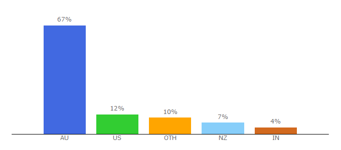 Top 10 Visitors Percentage By Countries for theurbanlist.com