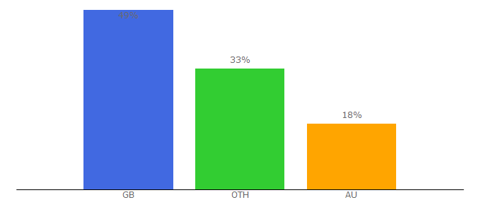 Top 10 Visitors Percentage By Countries for thevegspace.co.uk