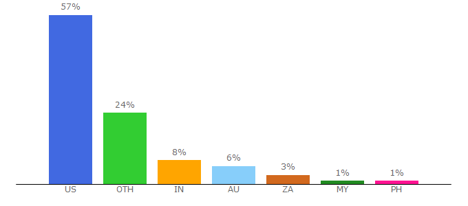 Top 10 Visitors Percentage By Countries for thevisualcommunicationguy.com