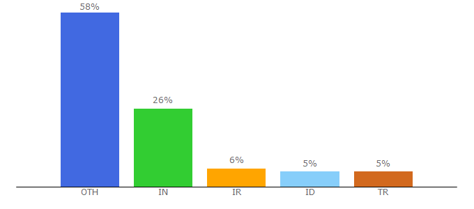 Top 10 Visitors Percentage By Countries for thewallpaper.co