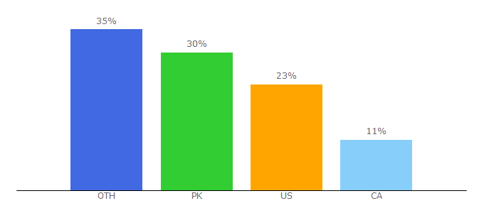 Top 10 Visitors Percentage By Countries for thewatchcompany.com
