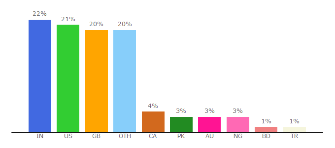 Top 10 Visitors Percentage By Countries for theweek.co.uk