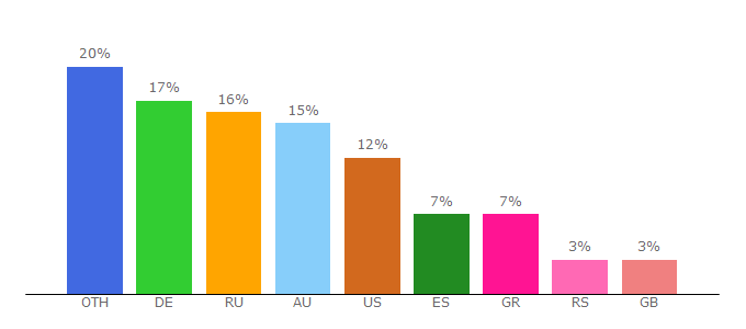 Top 10 Visitors Percentage By Countries for theweekinchess.com