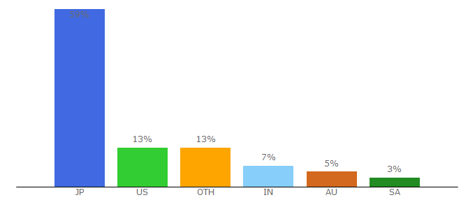 Top 10 Visitors Percentage By Countries for thewhitecompany.com