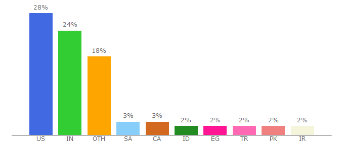 Top 10 Visitors Percentage By Countries for thewindowsclub.com