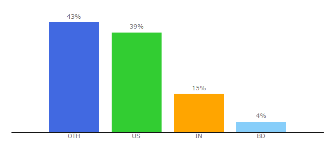 Top 10 Visitors Percentage By Countries for thewiredshopper.com