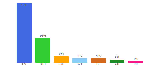 Top 10 Visitors Percentage By Countries for thewoodwhisperer.com