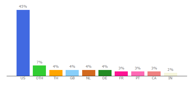 Top 10 Visitors Percentage By Countries for thezipphosting.enjin.com