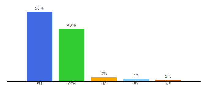 Top 10 Visitors Percentage By Countries for thg.ru