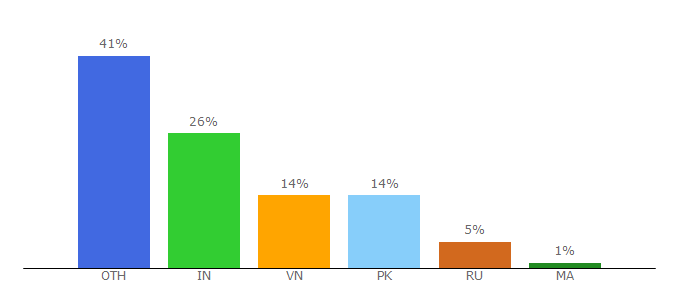 Top 10 Visitors Percentage By Countries for thingspeak.com