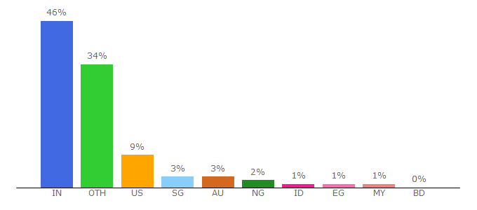 Top 10 Visitors Percentage By Countries for think360studio.com