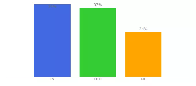 Top 10 Visitors Percentage By Countries for thinkbeyondwindow.com