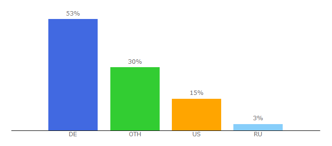 Top 10 Visitors Percentage By Countries for thinprint.com