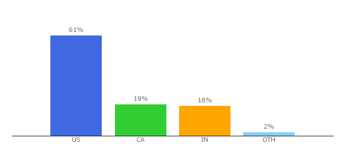 Top 10 Visitors Percentage By Countries for thirdeyeforums.com