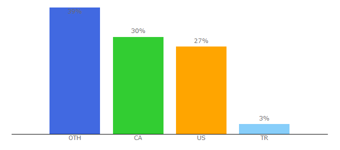 Top 10 Visitors Percentage By Countries for thisismarvelous.com