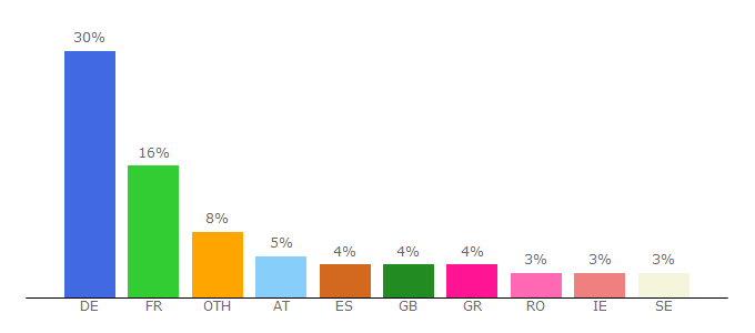 Top 10 Visitors Percentage By Countries for thomann.de