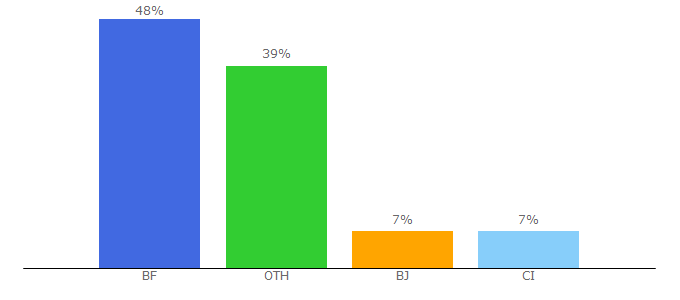 Top 10 Visitors Percentage By Countries for thomassankara.net