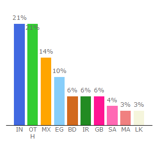 Top 10 Visitors Percentage By Countries for thorntons.co.uk