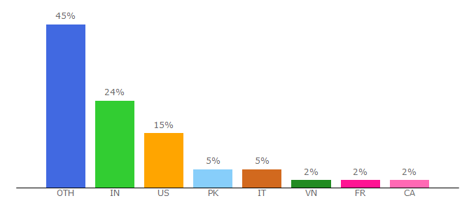 Top 10 Visitors Percentage By Countries for thoughtram.io