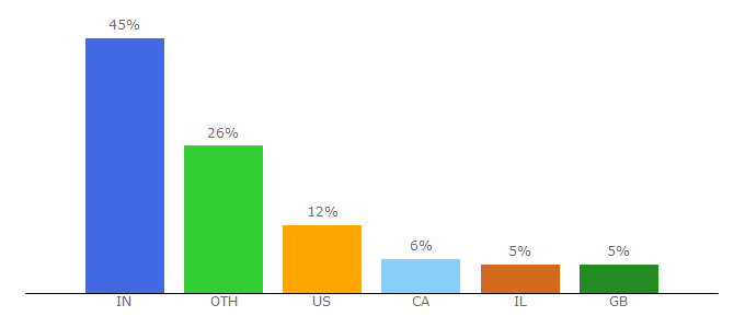 Top 10 Visitors Percentage By Countries for thoughtsoncloud.com