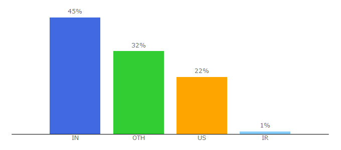 Top 10 Visitors Percentage By Countries for thoughtworks.com