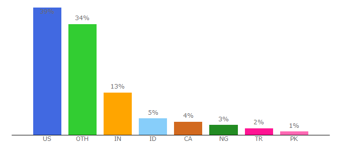 Top 10 Visitors Percentage By Countries for threadreaderapp.com