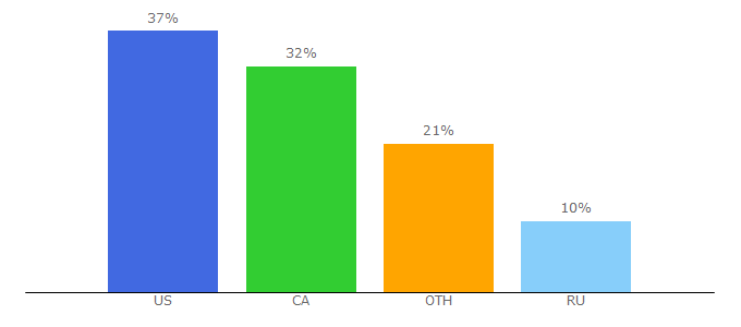 Top 10 Visitors Percentage By Countries for thrinacia.com