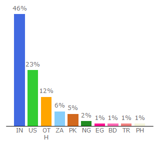 Top 10 Visitors Percentage By Countries for thriveagency.com