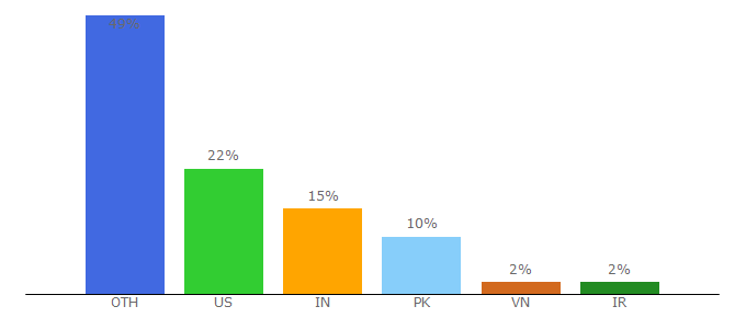 Top 10 Visitors Percentage By Countries for thrivewp.com