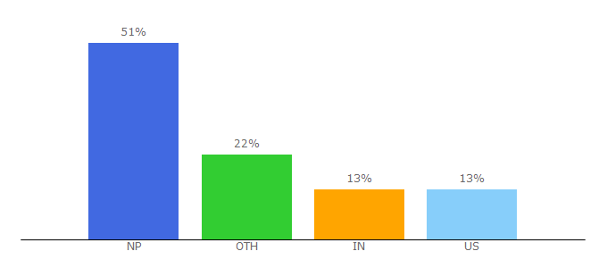 Top 10 Visitors Percentage By Countries for thulo.com