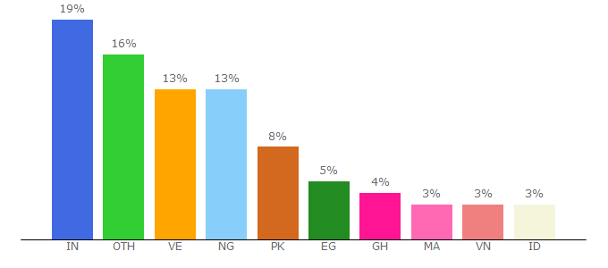 Top 10 Visitors Percentage By Countries for thumbnailsave.com