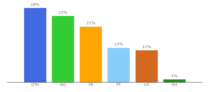 Top 10 Visitors Percentage By Countries for thunderbolts.info