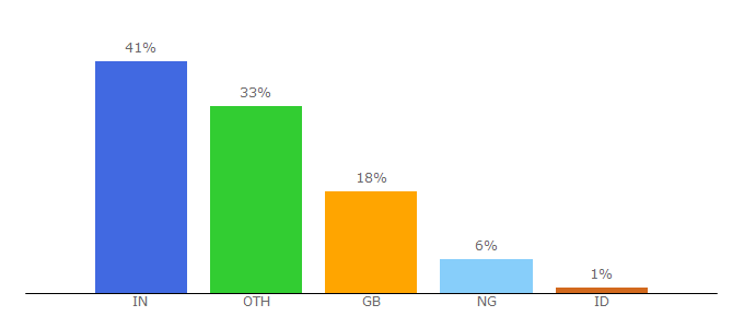 Top 10 Visitors Percentage By Countries for thzone.net