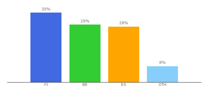 Top 10 Visitors Percentage By Countries for tibiawindbot.com