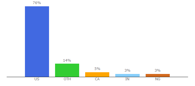 Top 10 Visitors Percentage By Countries for ticketbud.com