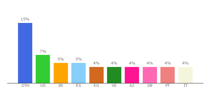 Top 10 Visitors Percentage By Countries for ticketing.uefa.com