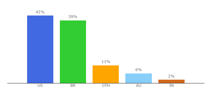 Top 10 Visitors Percentage By Countries for tickettailor.com