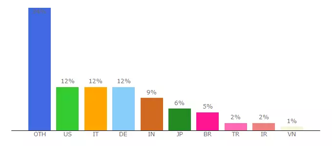 Top 10 Visitors Percentage By Countries for tiddlywiki.narkive.com