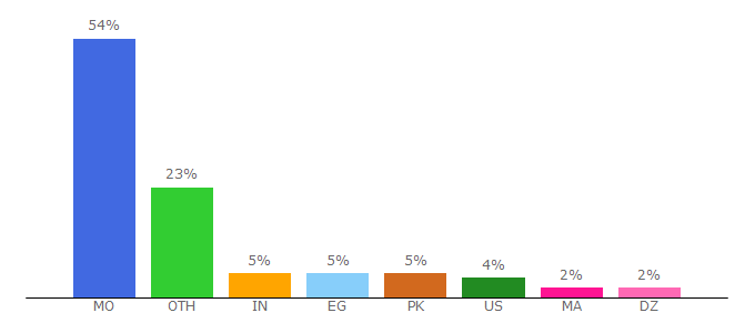 Top 10 Visitors Percentage By Countries for tidebuy.com